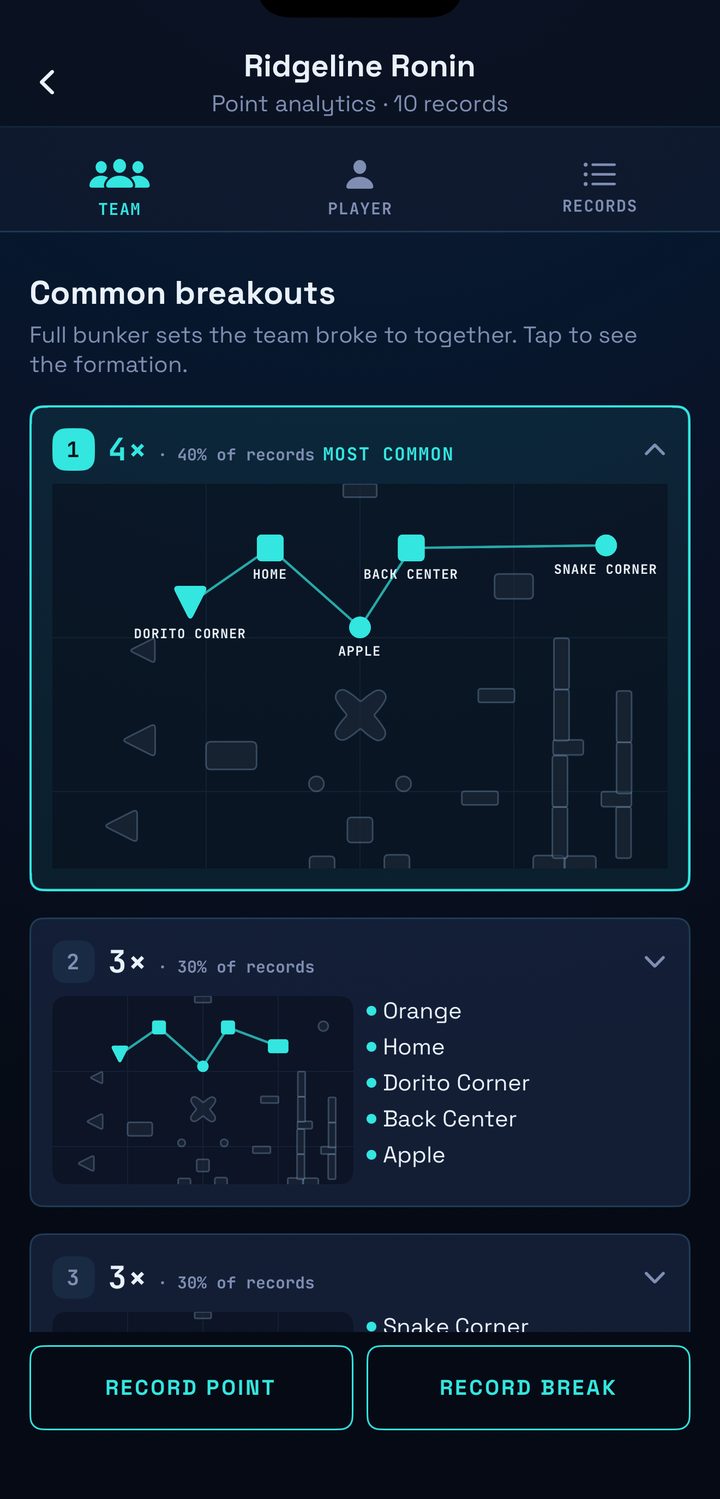 Common breakouts: ranked bunker sets, with the most common one drawn on the field.
