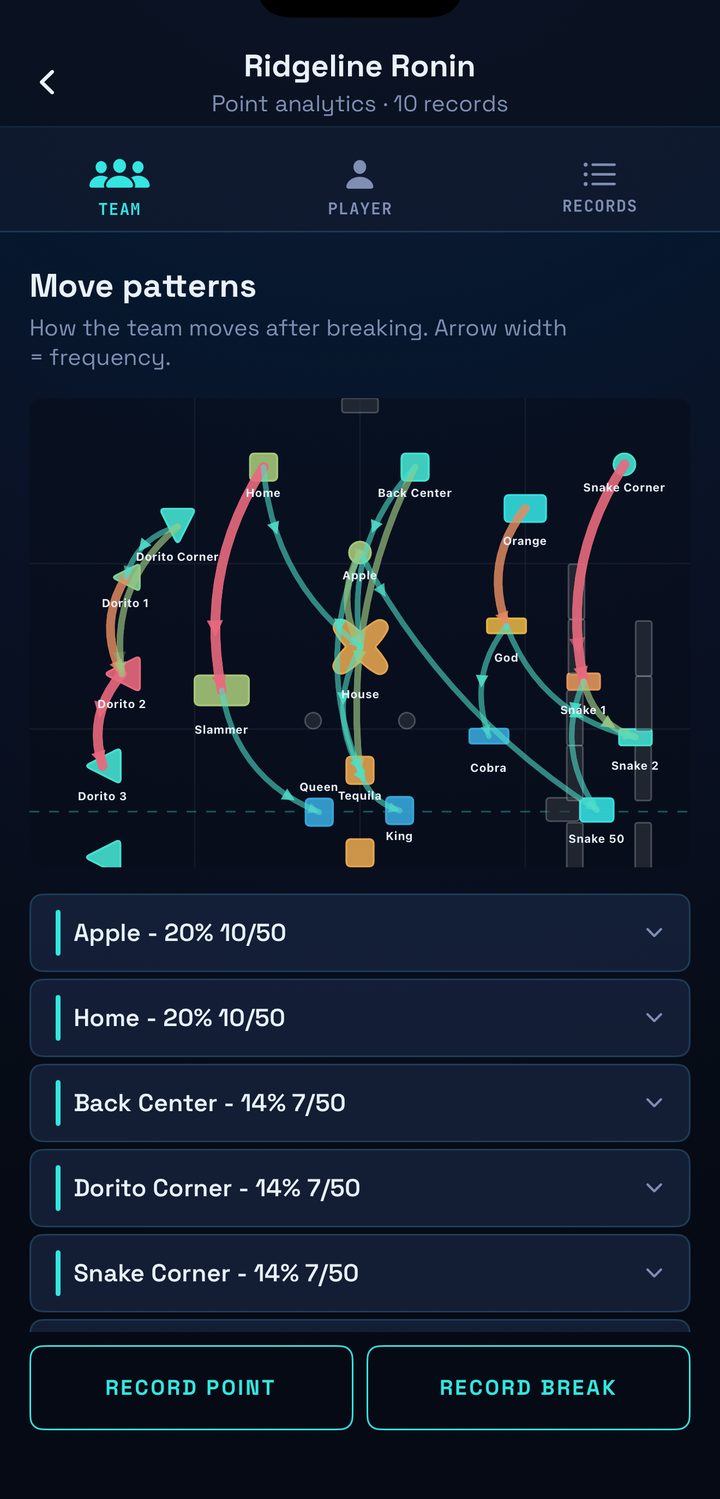 Move patterns: arrows showing where each player moved after the break, drawn over the field, with thicker arrows for the moves made most often.